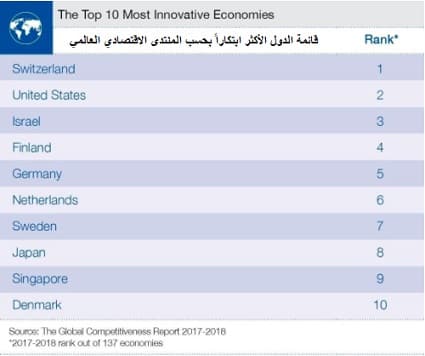 صورة مقال كوريا الجنوبية والسويد رائدتان في عالم الابتكار