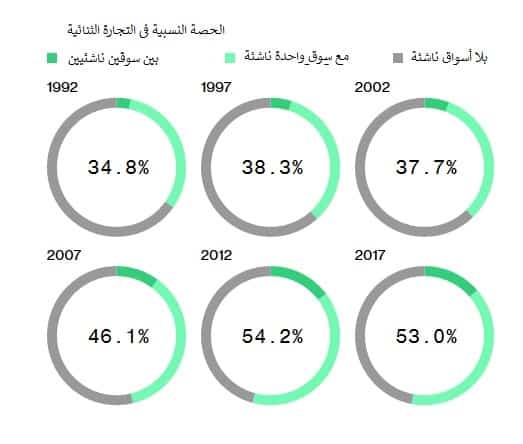 صورة مقال كيف أحدث صعود البلدان النامية اختلالا في ميزان التجارة العالمية ؟