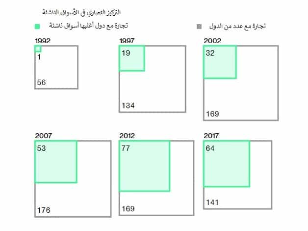 كيف أحدث صعود البلدان النامية اختلالا في ميزان التجارة العالمية ؟