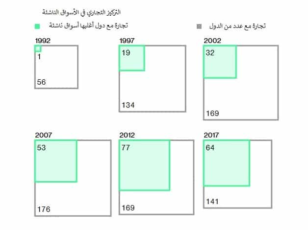 صورة مقال كيف أحدث صعود البلدان النامية اختلالا في ميزان التجارة العالمية ؟