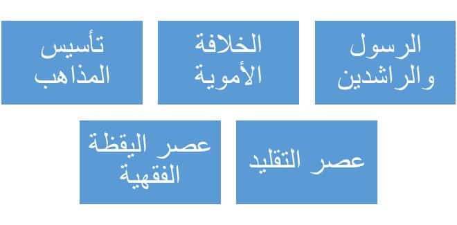 خريطة محطات الفقه التاريخية