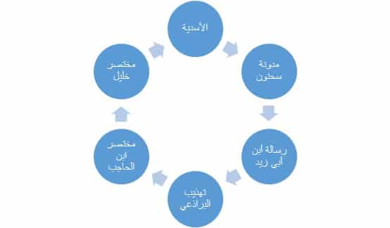 صورة مقال رحلة المدوَّنة من ابن الفرات إلى الشيخ خليل