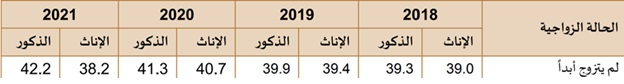 جدول يوضح إحصائيات الإعدادات للذكور من 2018 إلى 2021، حيث تظهر الأرقام: 39.0 في 2018، 39.4 في 2019، 41.3 في 2020، و42.2 في 2021.