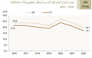 معدل الزواج العام لكل ألف من السكان (15 سنة فأكثر) من 2016 إلى 2022، يظهر انخفاضاً في المعدل بالنسبة للذكور من 23.8 إلى 19.7، وللإناث من 21.6 إلى 17.1.