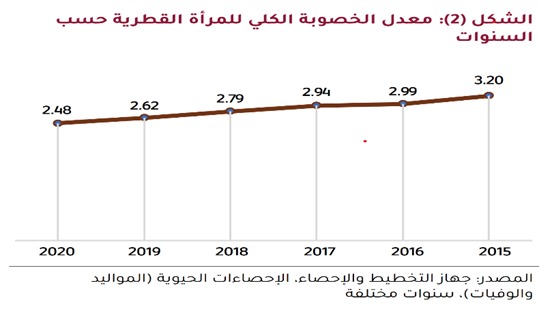 معدل الخصوبة الكلي للمرأة القطرية حسب السنوات من 2020 إلى 2015، يظهر زيادة تدريجية من 2.62 في 2020 إلى 3.20 في 2015.