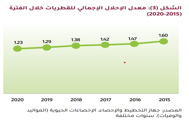 معدل الإرسال الإجمالي للقطريات خلال الفترة من 2015 إلى 2020 يظهر زيادة تدريجية، حيث ارتفع من 1.23 في 2015 إلى 1.60 في 2020. الرسم البياني يوضح البيانات بشكل خطي مع نقاط تمثل القيم السنوية.