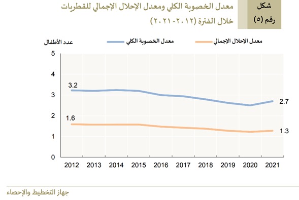 مخطط يوضح معدل الخصوبة الكلي ومعدل الإحلال للفترات بين 2011 و2021، يظهر البيانات في شكل خطوط زمنية. يبين المخطط زيادة معدل الخصوبة الكلي إلى 2.7 في عام 2021، بينما ينخفض معدل الإحلال إلى 1.3. البيانات متاحة من جهاز التخطيط والإحصاء.