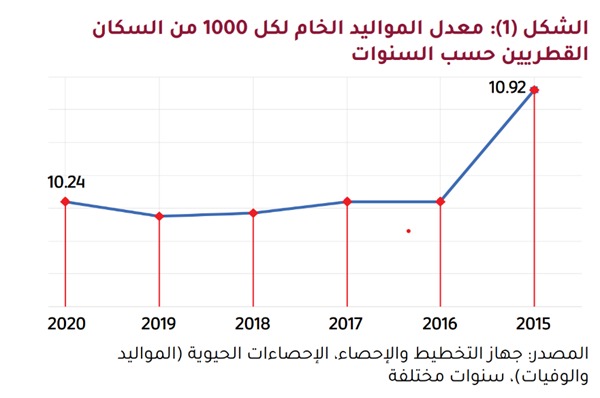 معدل المواليد الخام لكل 1000 من السكان في القطرين خلال السنوات من 2020 إلى 2015، يظهر زيادة ملحوظة. البيانات مستمدة من جهاز التخطيط والإحصاء، الإحصاءات الحيوية (المواليد) وسنوات متغيرة.