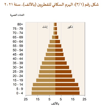 هرم سكاني يوضح توزيع الفئات العمرية في قطر لعام 2021، مع تقسيم بين الذكور والإناث. يعرض الرسم البياني عدد السكان في كل فئة عمرية، مع التركيز على الفئات الأكبر سناً.