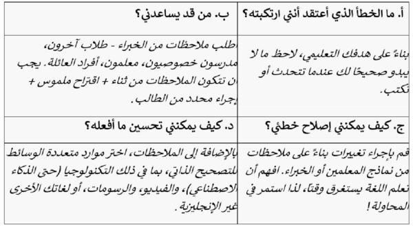 نصائح لتحسين الأداء الأكاديمي تتضمن أسئلة حول الاعتقاد في القدرة الشخصية، طلب الملاحظات من الأقران والمدرسين، وكيفية إصلاح الأخطاء.