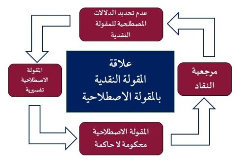 علاقة القوّلة النقدية بالمفاهيم الاصطلاحية، توضح التفاعلات المختلفة بين المفاهيم، مع تسليط الضوء على المرجعية والنقد، وتحديد المصطلحات.