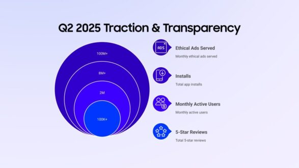 Infographic illustrating Q2 2025 traction and transparency metrics, including ethical ads served (100M+), total app installs (8M+), monthly active users (2M), and total 5-star reviews (100+). Visual elements include circles representing each metric with corresponding numbers and icons.