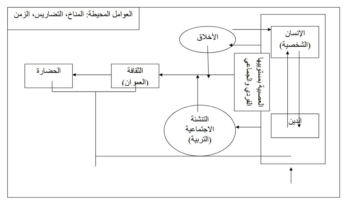 مخطط يوضح العوامل المحورية للإنسان وتأثيرها على الإنتاج المعاصر. يتضمن العناصر الأساسية مثل الأخلاق، الثقافة، الشخصية، والبيئة الاجتماعية. يبرز التفاعل بين هذه العوامل وكيف تؤثر على الإنتاجية الزمنية.