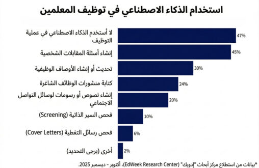 مخطط يوضح استخدام الذكاء الاصطناعي في عملية توظيف المعلمين، مع نسبة مئوية لكل نوع من الاستخدامات، مثل إنشاء السير الذاتية وخطابات التقديم، وفحص السير الذاتية.