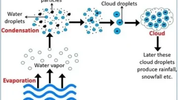 Diagramme illustrant le cycle de l'eau avec des étapes de condensation et d'évaporation. La condensation montre des gouttelettes d'eau formées autour de particules de poussière et de fumée, menant à la formation de nuages. L'évaporation indique la transformation de l'eau liquide en vapeur d'eau. Ce processus est essentiel pour la production de précipitations comme la pluie et la neige.