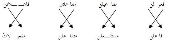 صورة توضح أربعة رموز موجهة، تشمل: مفعلان، مفعلان، مسفعان، وفعلان. هذه الرموز تستخدم لتمثيل مفاهيم معينة في اللغة العربية.