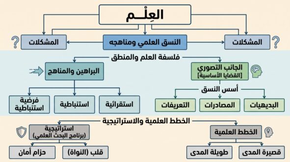 مخطط يوضح مفهوم العلم، يتضمن الأقسام الرئيسية: المشكلات، المنهج العلمي، فلسفة العلم والمنطق، البرهنة والمناهج. يتفرع إلى الجوانب المختلفة مثل الجانب التصوري، الأسس، المصادرات، والخطوط العلمية والاستراتيجية.